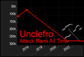 Total Graph of Unclefro