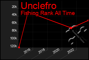 Total Graph of Unclefro