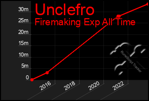 Total Graph of Unclefro
