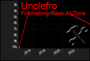 Total Graph of Unclefro