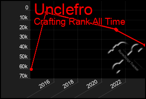 Total Graph of Unclefro