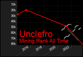 Total Graph of Unclefro