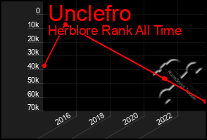Total Graph of Unclefro