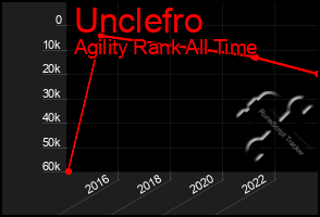 Total Graph of Unclefro