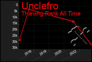 Total Graph of Unclefro