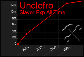 Total Graph of Unclefro