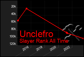 Total Graph of Unclefro