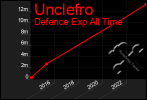 Total Graph of Unclefro