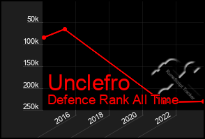 Total Graph of Unclefro