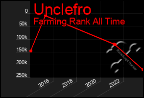 Total Graph of Unclefro