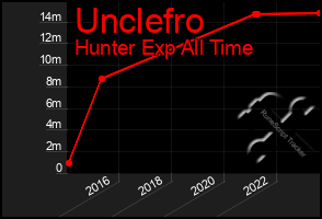 Total Graph of Unclefro