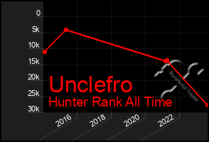 Total Graph of Unclefro