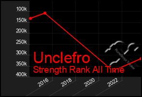 Total Graph of Unclefro