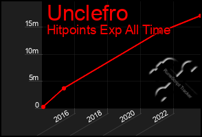 Total Graph of Unclefro