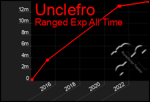 Total Graph of Unclefro