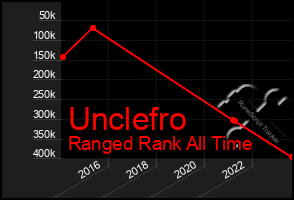 Total Graph of Unclefro