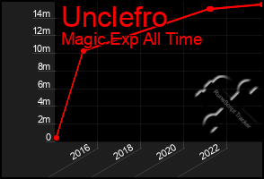 Total Graph of Unclefro