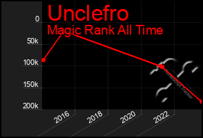 Total Graph of Unclefro