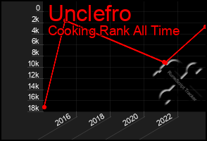 Total Graph of Unclefro