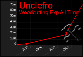 Total Graph of Unclefro