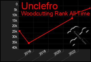 Total Graph of Unclefro
