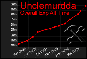 Total Graph of Unclemurdda