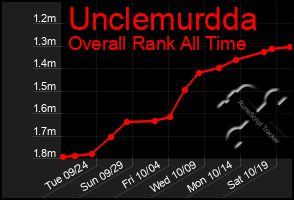 Total Graph of Unclemurdda