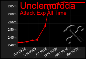 Total Graph of Unclemurdda