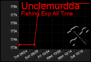 Total Graph of Unclemurdda