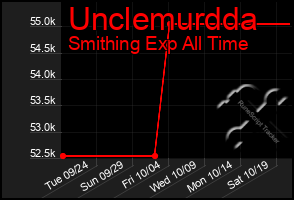 Total Graph of Unclemurdda