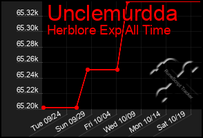 Total Graph of Unclemurdda