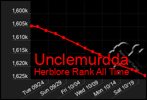 Total Graph of Unclemurdda