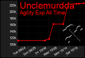 Total Graph of Unclemurdda