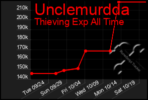 Total Graph of Unclemurdda