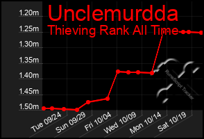 Total Graph of Unclemurdda