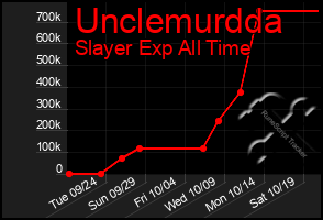 Total Graph of Unclemurdda