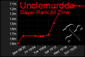 Total Graph of Unclemurdda