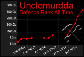 Total Graph of Unclemurdda