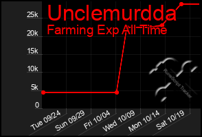 Total Graph of Unclemurdda