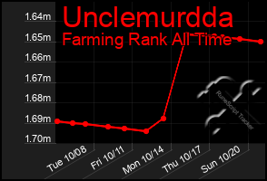 Total Graph of Unclemurdda