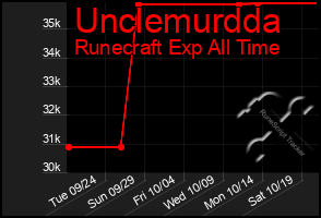 Total Graph of Unclemurdda