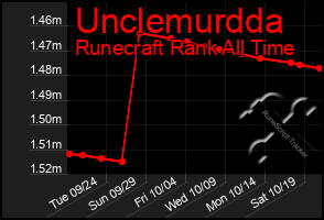 Total Graph of Unclemurdda