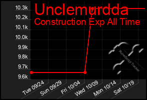 Total Graph of Unclemurdda