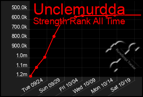 Total Graph of Unclemurdda