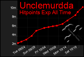 Total Graph of Unclemurdda