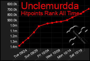 Total Graph of Unclemurdda