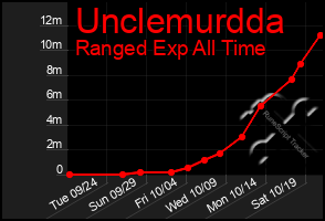 Total Graph of Unclemurdda