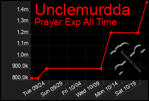 Total Graph of Unclemurdda