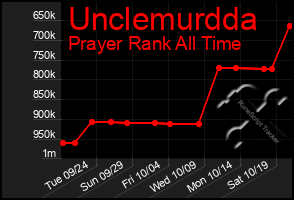 Total Graph of Unclemurdda