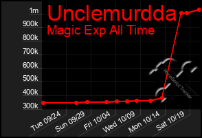 Total Graph of Unclemurdda